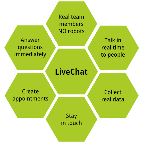 Key Benefits of LiveChat