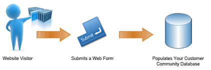 Web form populates your email marketing database