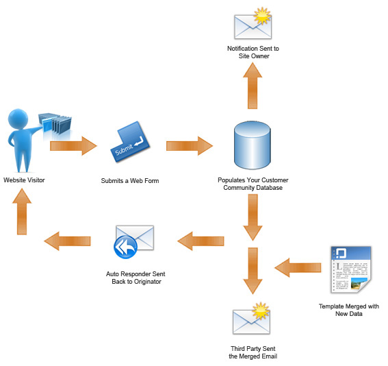 web form populates email marketing database and tells everyone